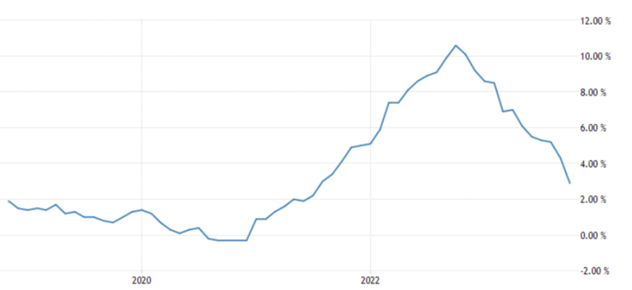 Tasso d'inflazione area Euro